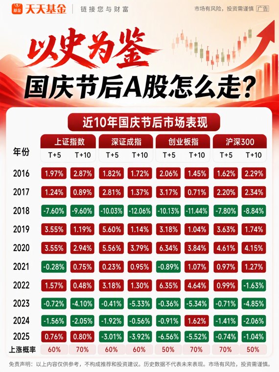 以史为鉴 国庆节后A股怎么走
