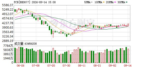 PCB板块“批量”新高 重仓基金净值修复 金梓才领跑