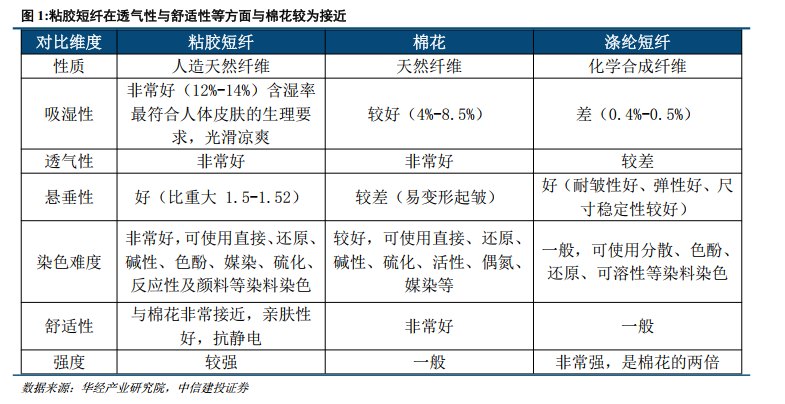 中信建投:粘胶短纤供需共振 行业有望迈入复苏新周期