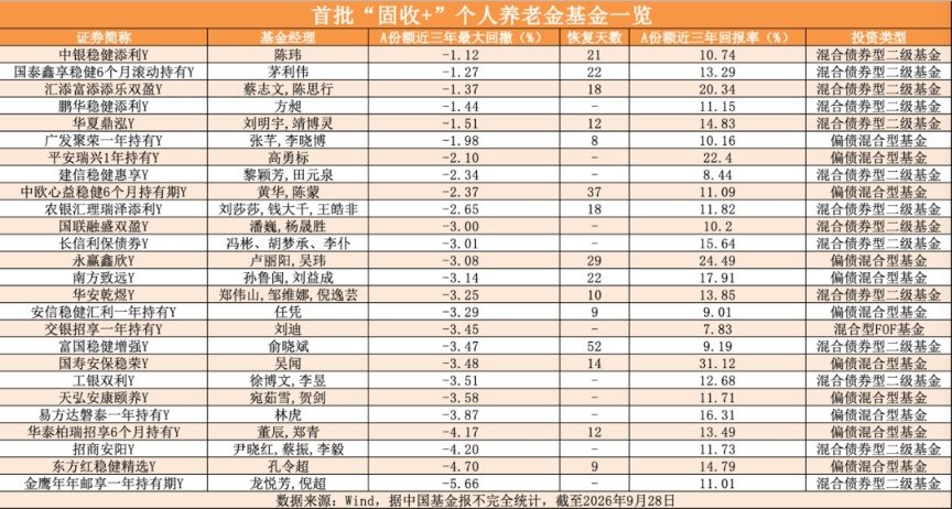 拆解首批“固收+”个人养老金基金“准入密码”：最高赚31% 最低回撤仅1.12%！