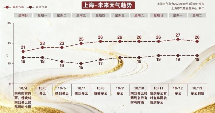 新一轮冷空气马上到！最低10℃出头！雨何时停